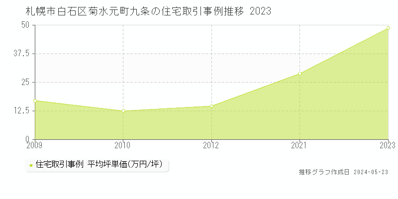 札幌市白石区菊水元町九条の住宅価格推移グラフ 