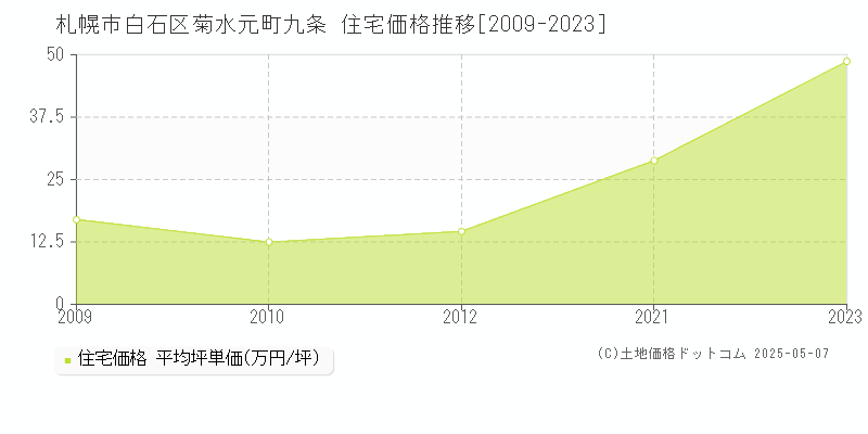 菊水元町九条(札幌市白石区)の住宅価格推移グラフ(坪単価)[2009-2023年]