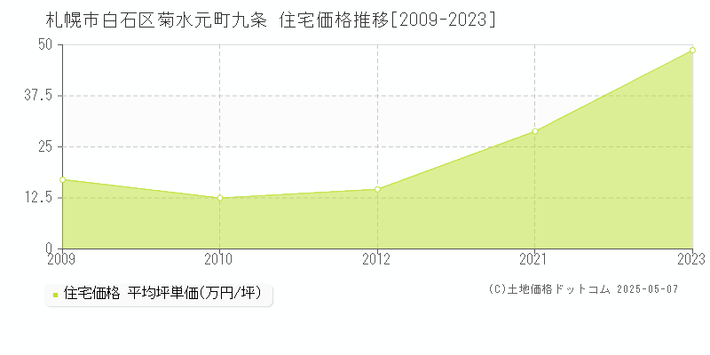 札幌市白石区菊水元町九条の住宅価格推移グラフ 