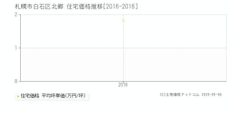 札幌市白石区北郷の住宅価格推移グラフ 