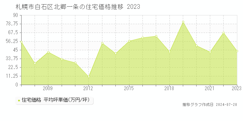 札幌市白石区北郷一条の住宅価格推移グラフ 
