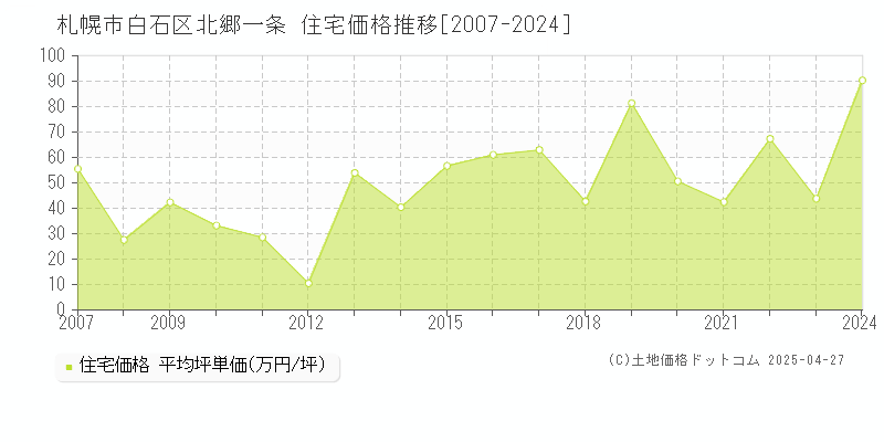 札幌市白石区北郷一条の住宅価格推移グラフ 