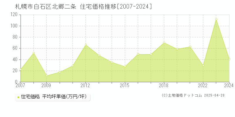 札幌市白石区北郷二条の住宅価格推移グラフ 