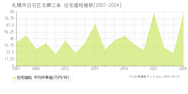 札幌市白石区北郷三条の住宅価格推移グラフ 