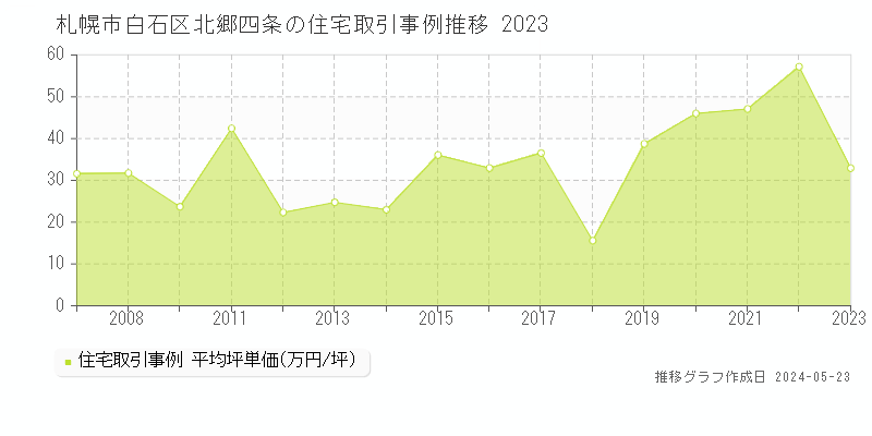 札幌市白石区北郷四条の住宅価格推移グラフ 