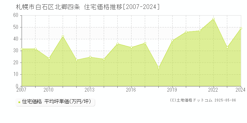 北郷四条(札幌市白石区)の住宅価格推移グラフ(坪単価)[2007-2024年]