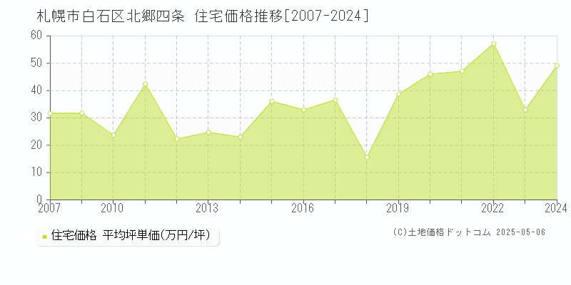 札幌市白石区北郷四条の住宅価格推移グラフ 