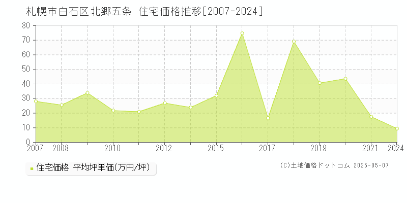 北郷五条(札幌市白石区)の住宅価格推移グラフ(坪単価)[2007-2024年]