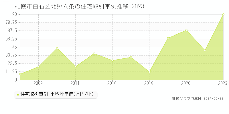 札幌市白石区北郷六条の住宅価格推移グラフ 
