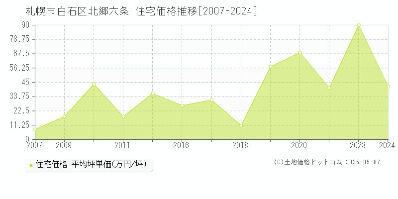 北郷六条(札幌市白石区)の住宅価格推移グラフ(坪単価)[2007-2024年]