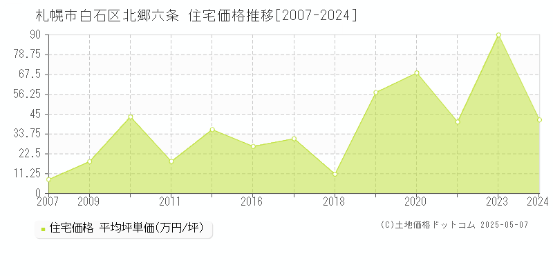 札幌市白石区北郷六条の住宅価格推移グラフ 