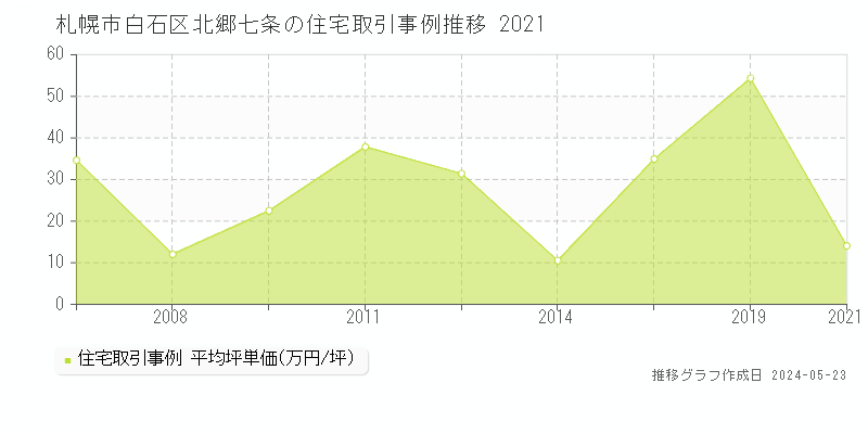 札幌市白石区北郷七条の住宅価格推移グラフ 