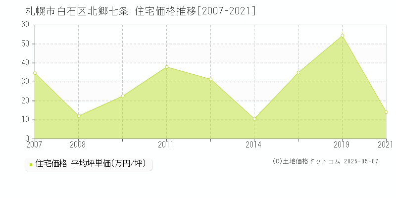 北郷七条(札幌市白石区)の住宅価格推移グラフ(坪単価)[2007-2021年]