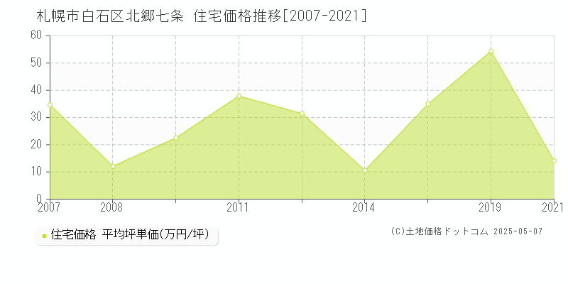 札幌市白石区北郷七条の住宅価格推移グラフ 