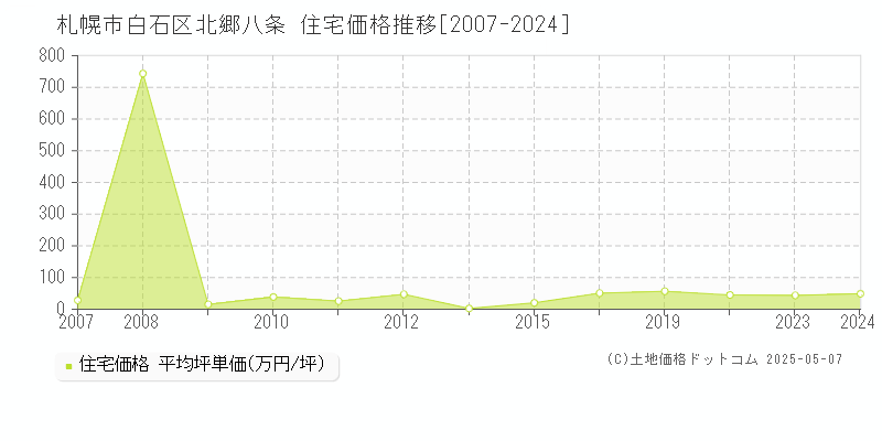 北郷八条(札幌市白石区)の住宅価格推移グラフ(坪単価)[2007-2024年]