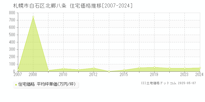 札幌市白石区北郷八条の住宅価格推移グラフ 