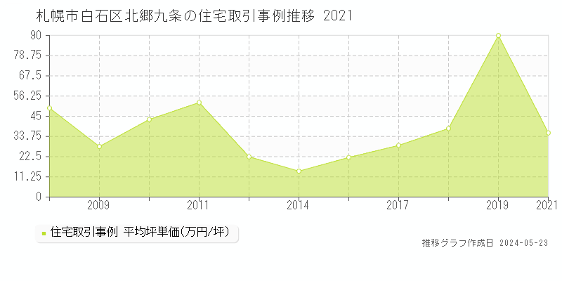 札幌市白石区北郷九条の住宅価格推移グラフ 