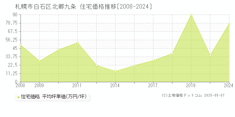 北郷九条(札幌市白石区)の住宅価格推移グラフ(坪単価)[2008-2024年]