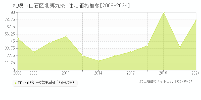 札幌市白石区北郷九条の住宅価格推移グラフ 