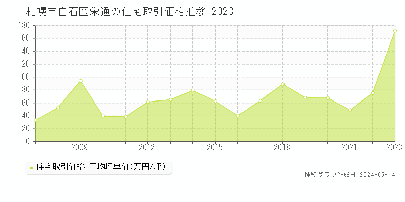 札幌市白石区栄通の住宅価格推移グラフ 