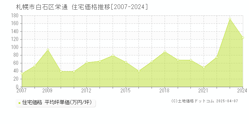 札幌市白石区栄通の住宅価格推移グラフ 