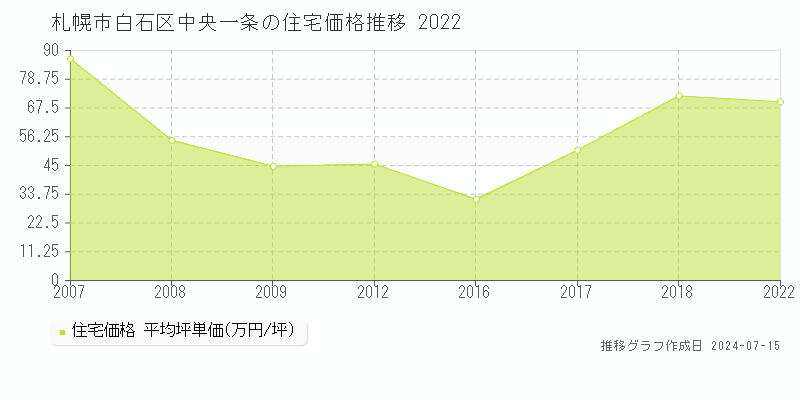 札幌市白石区中央一条の住宅価格推移グラフ 