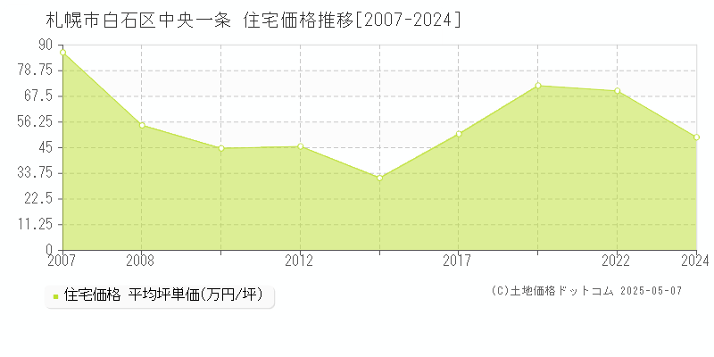 中央一条(札幌市白石区)の住宅価格推移グラフ(坪単価)[2007-2024年]