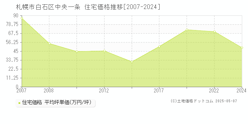 札幌市白石区中央一条の住宅価格推移グラフ 