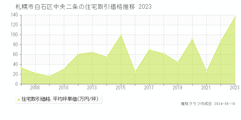 札幌市白石区中央二条の住宅価格推移グラフ 