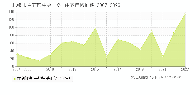 中央二条(札幌市白石区)の住宅価格推移グラフ(坪単価)[2007-2023年]