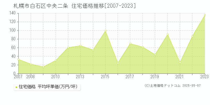 札幌市白石区中央二条の住宅価格推移グラフ 