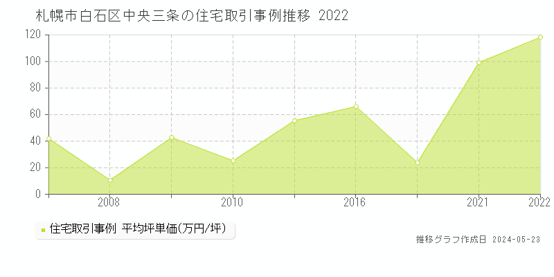 札幌市白石区中央三条の住宅価格推移グラフ 