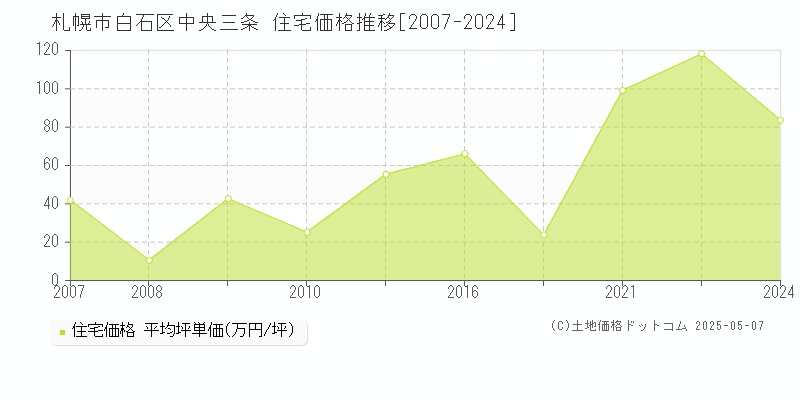 中央三条(札幌市白石区)の住宅価格推移グラフ(坪単価)[2007-2024年]