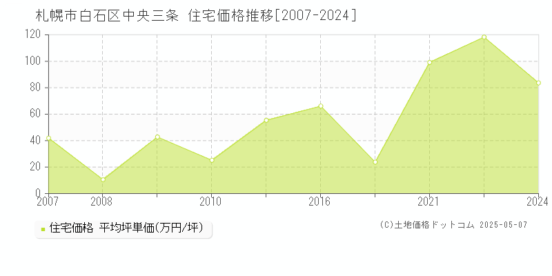 札幌市白石区中央三条の住宅価格推移グラフ 