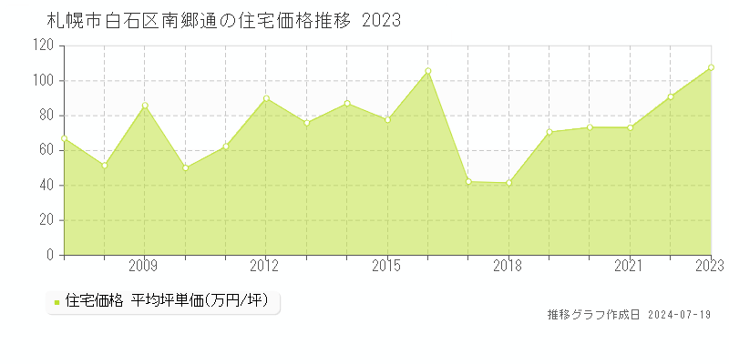 札幌市白石区南郷通の住宅価格推移グラフ 