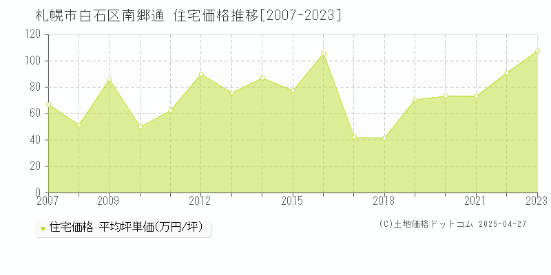 札幌市白石区南郷通の住宅価格推移グラフ 