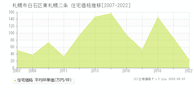 東札幌二条(札幌市白石区)の住宅価格推移グラフ(坪単価)[2007-2022年]