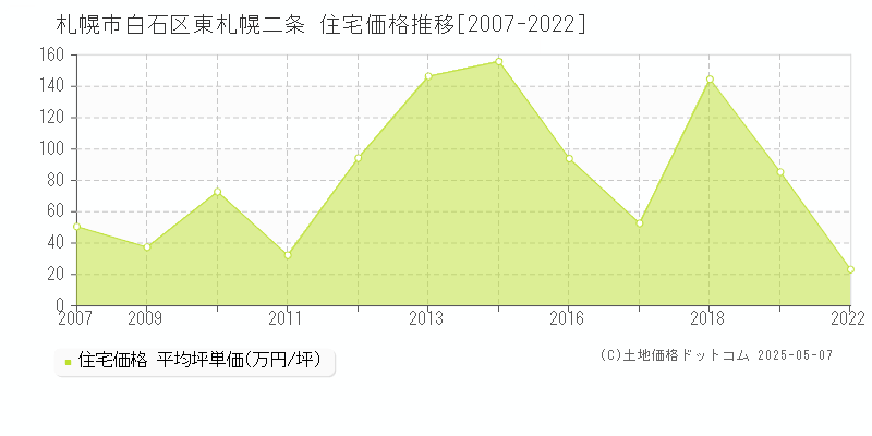 札幌市白石区東札幌二条の住宅価格推移グラフ 