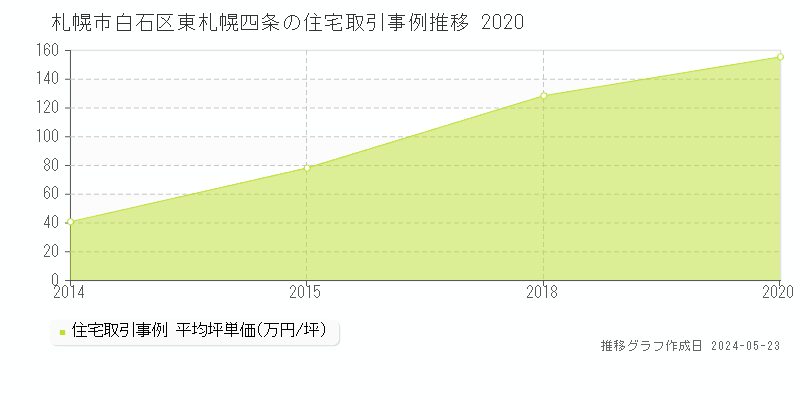 札幌市白石区東札幌四条の住宅価格推移グラフ 