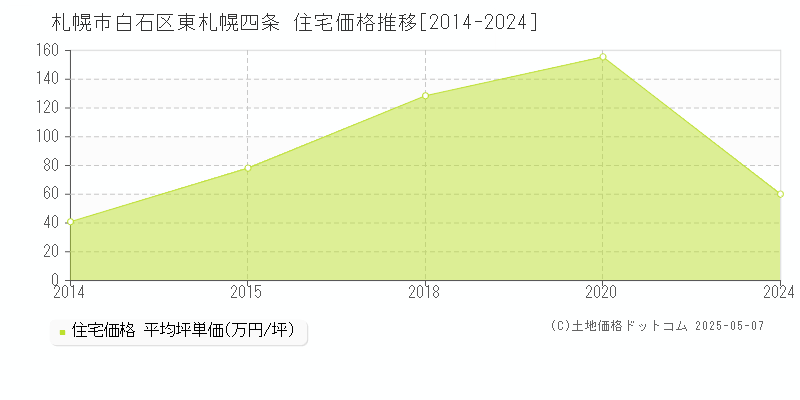 東札幌四条(札幌市白石区)の住宅価格推移グラフ(坪単価)[2014-2024年]