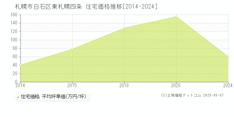 札幌市白石区東札幌四条の住宅価格推移グラフ 