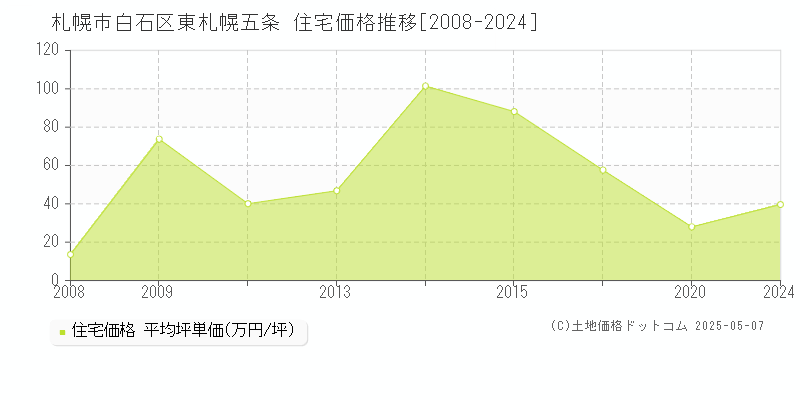 東札幌五条(札幌市白石区)の住宅価格推移グラフ(坪単価)[2008-2024年]