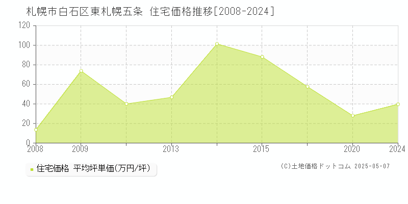 札幌市白石区東札幌五条の住宅価格推移グラフ 