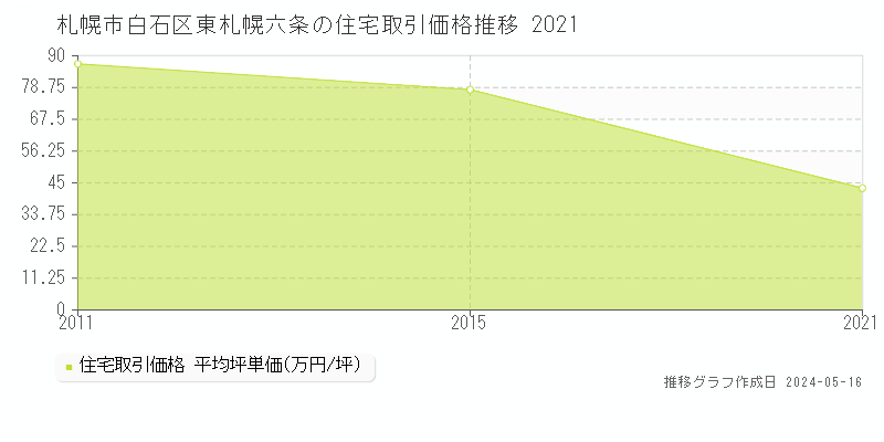 札幌市白石区東札幌六条の住宅価格推移グラフ 