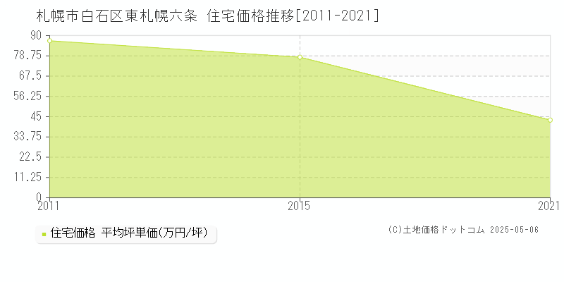 東札幌六条(札幌市白石区)の住宅価格推移グラフ(坪単価)[2011-2021年]