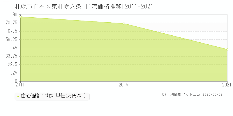 札幌市白石区東札幌六条の住宅価格推移グラフ 