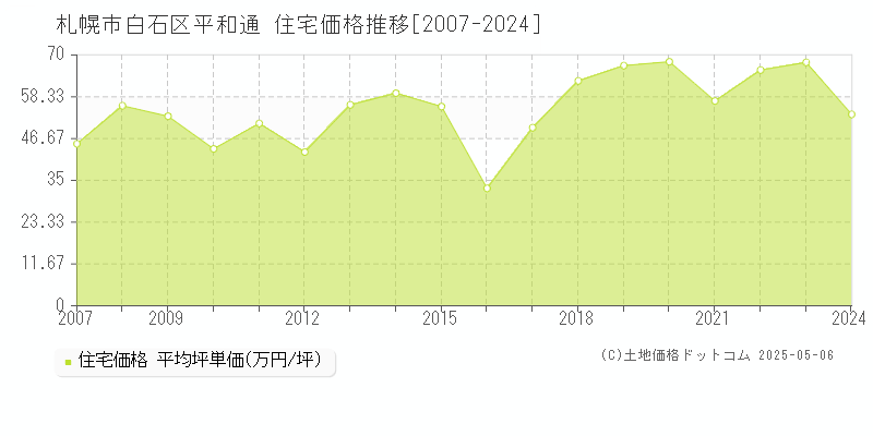 平和通(札幌市白石区)の住宅価格推移グラフ(坪単価)[2007-2024年]