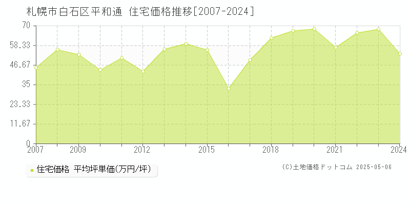 札幌市白石区平和通の住宅価格推移グラフ 