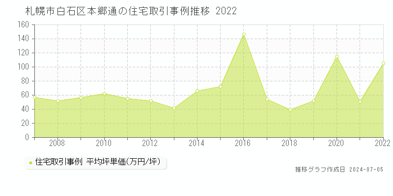 札幌市白石区本郷通の住宅価格推移グラフ 