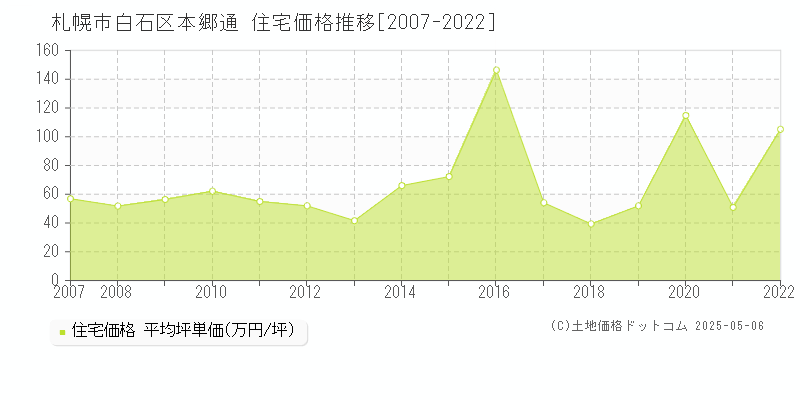 本郷通(札幌市白石区)の住宅価格推移グラフ(坪単価)[2007-2022年]